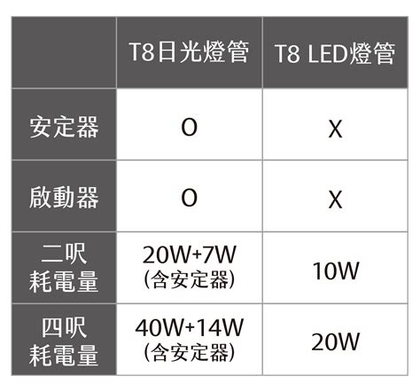 日光燈接法|傳統燈座改線教學懶人包